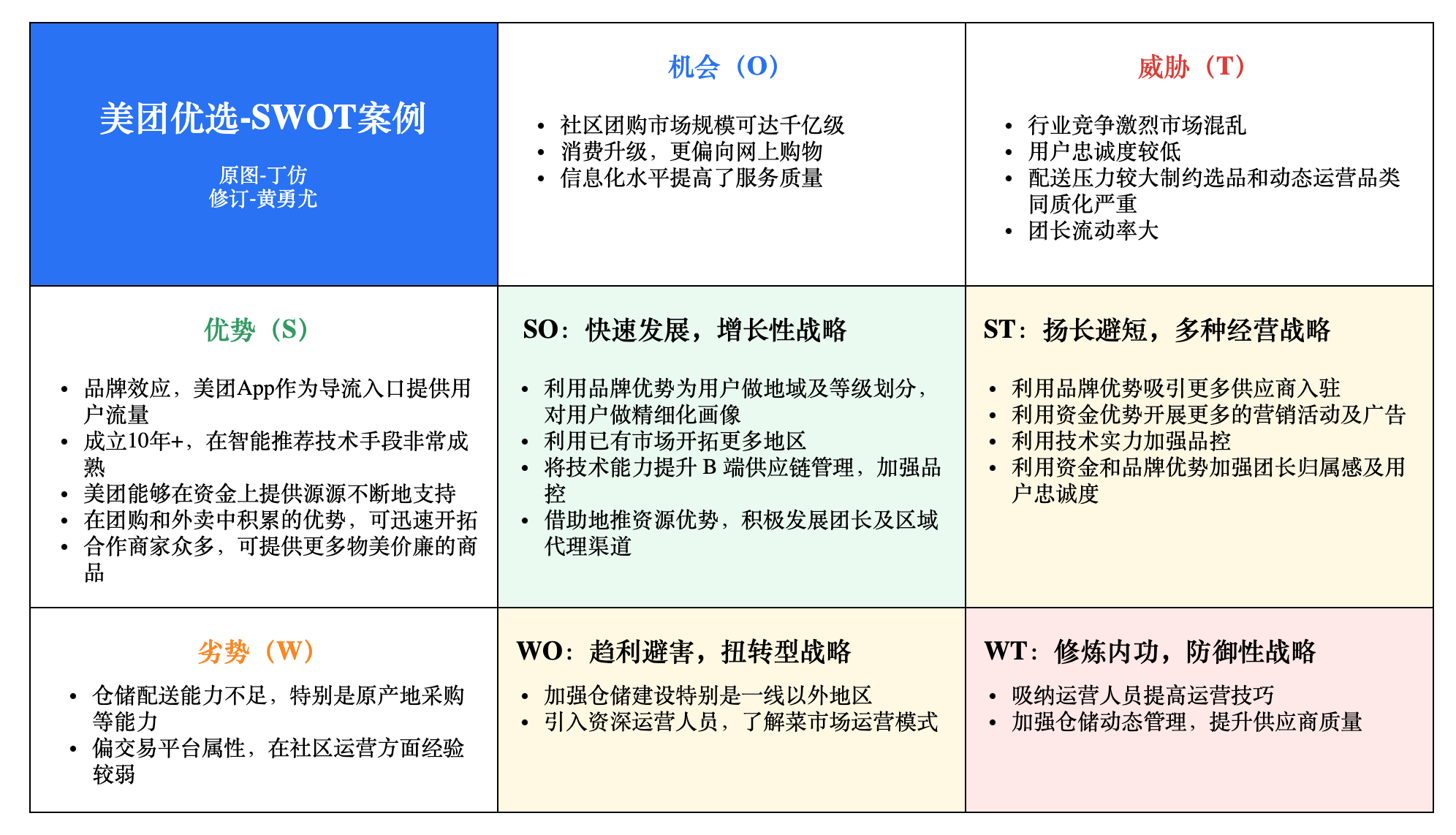 美团优选SWOT